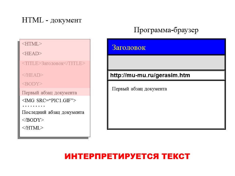 Программа-браузер HTML - документ <HTML> </HTML> <TITLE>Заголовок</TITLE> Первый абзац документа <IMG SRC=“PIC1.GIF”> ……… Последний